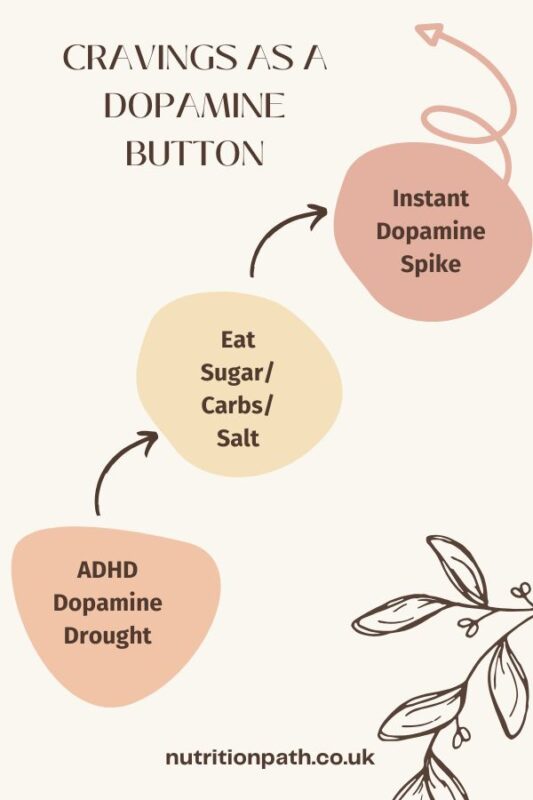 How to say no to food pushers Flowchart illustrating how ADHD dopamine deficiency leads to sugar cravings